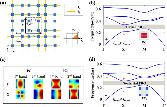 Two types of corner states in two dimensional photonic crystals with ...