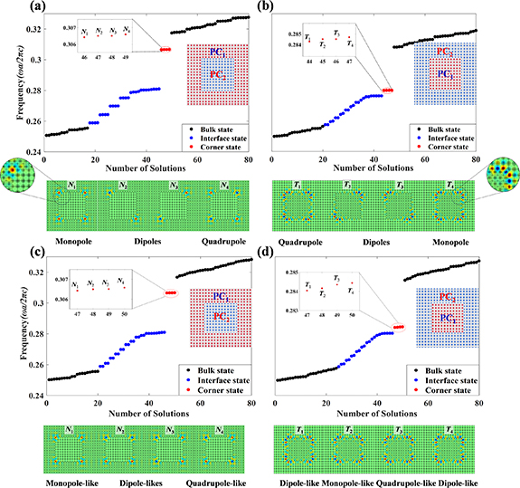 Two types of corner states in two dimensional photonic crystals with ...