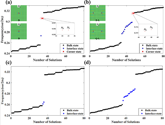 Two types of corner states in two dimensional photonic crystals with ...