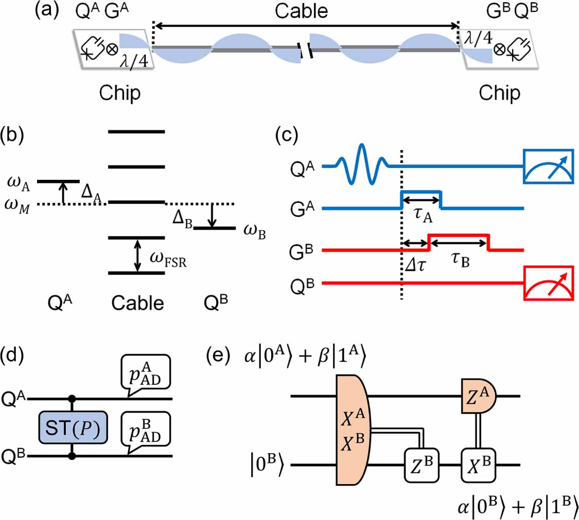High-fidelity remote entanglement between superconducting fixed ...