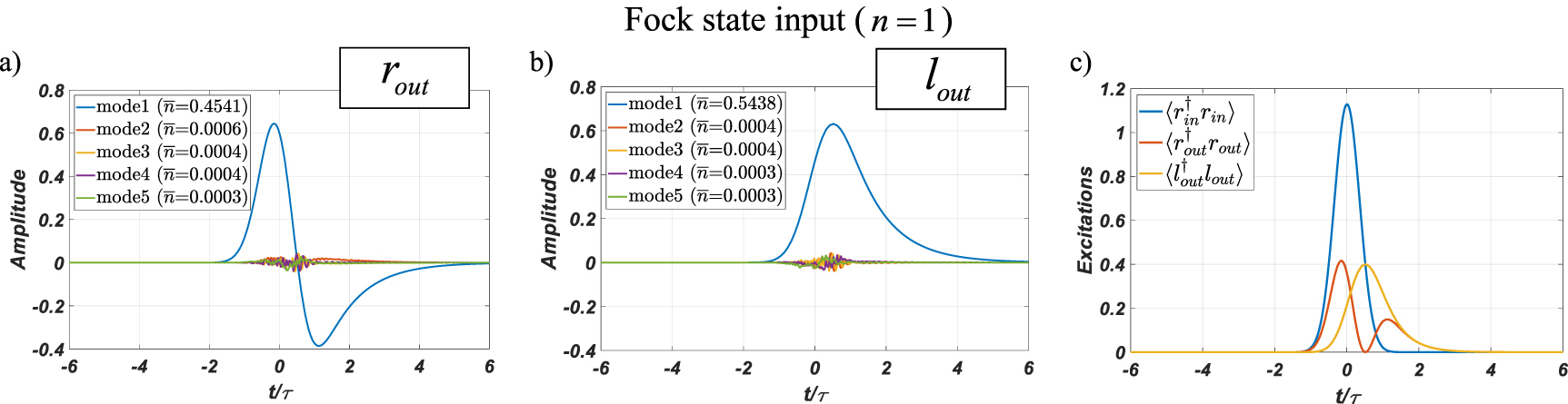 Generation of non-Gaussian states of light using deterministic photon ...