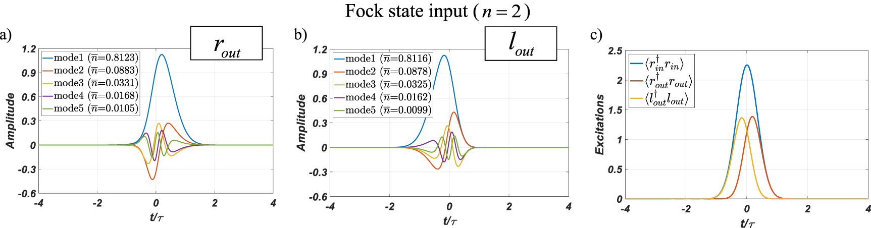 Generation of non-Gaussian states of light using deterministic photon ...