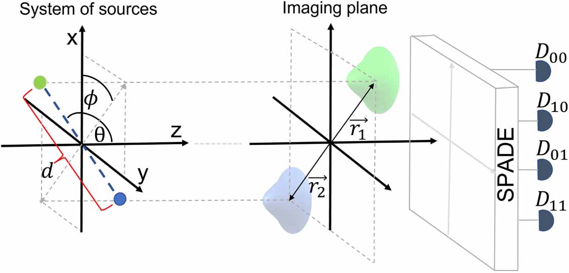 Superresolution in separation estimation between two dynamic incoherent ...