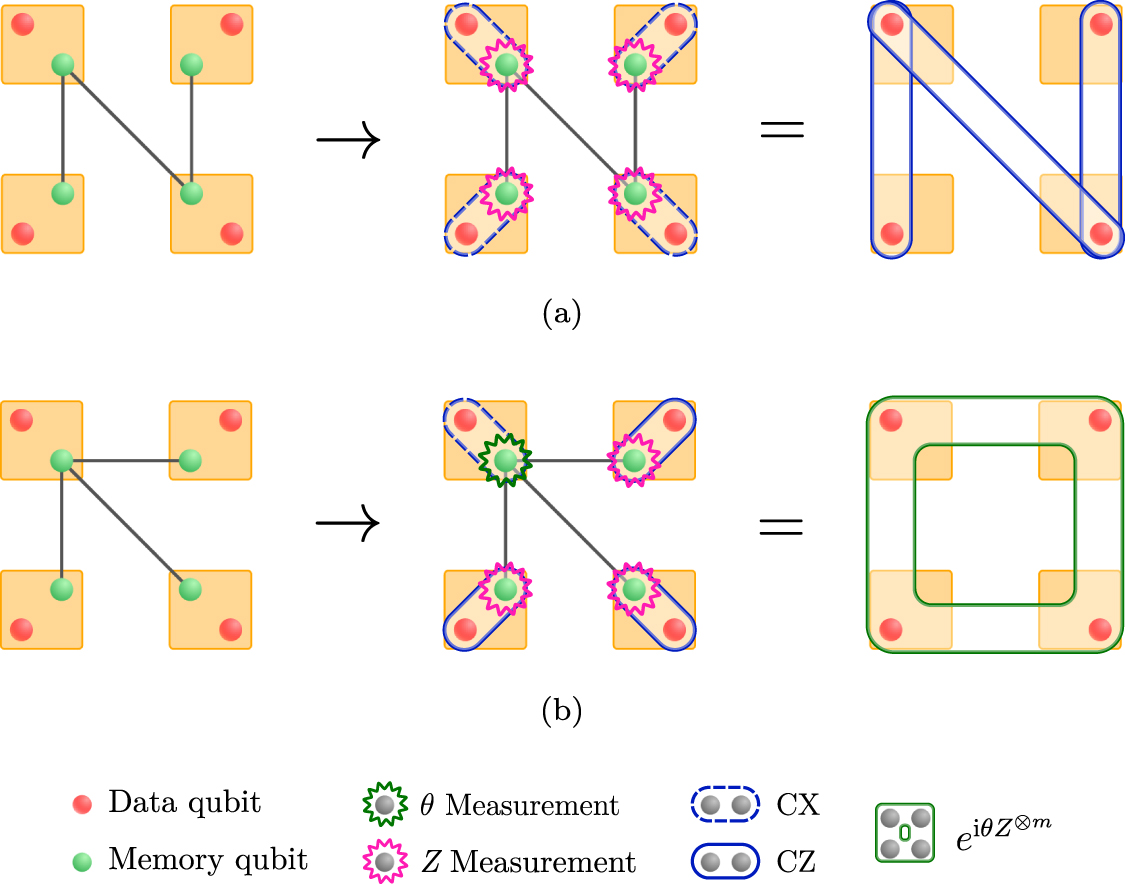 Modular Exponential Gate A modular entanglement-based quantum computer architecture - IOPscience
