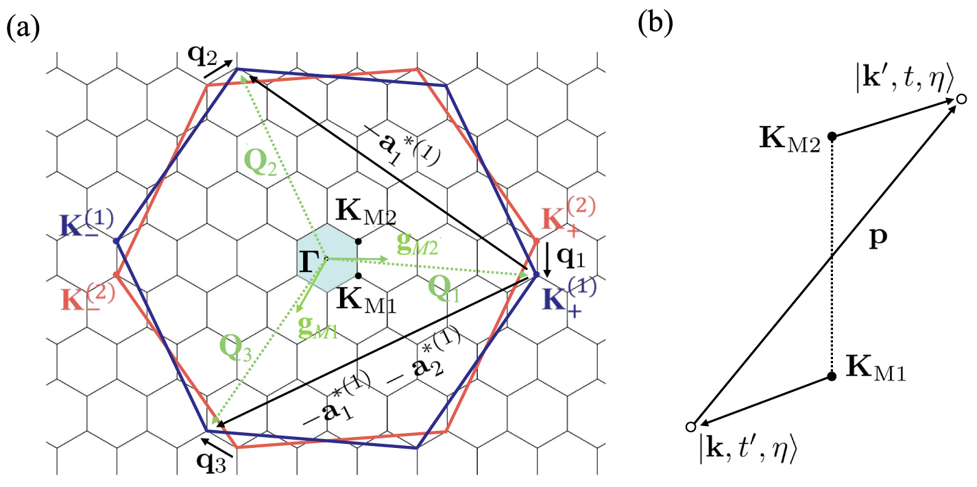 Dynamic Kohn anomaly in twisted bilayer graphene - IOPscience