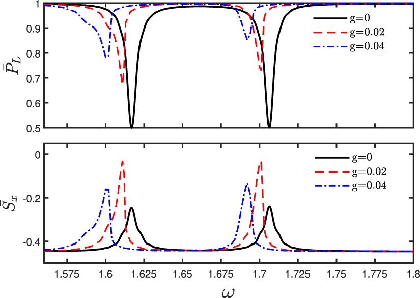 Spin-orbit coupling mediated photon-like resonance for a single atom ...