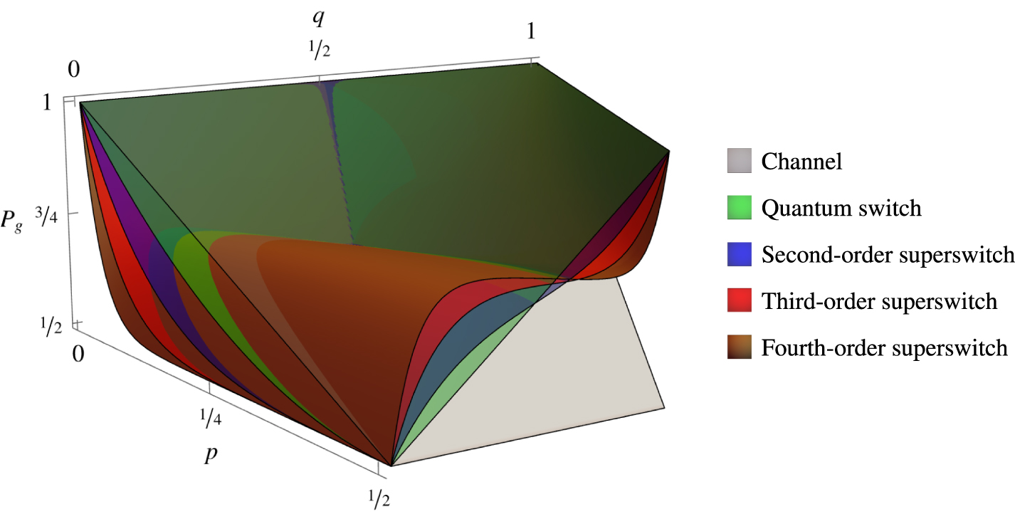 Enhancing quantum state discrimination with indefinite causal order ...
