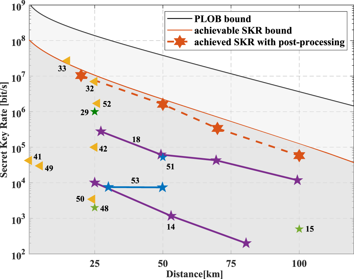 High key rate continuous-variable quantum key distribution using ...