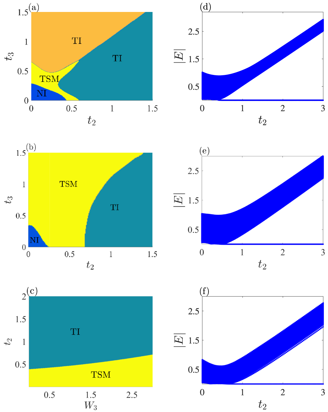 Topological semimetal phase in non-Hermitian Su–Schrieffer–Heeger model ...