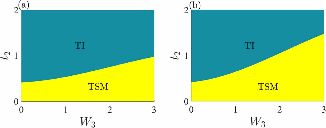Topological semimetal phase in non-Hermitian Su–Schrieffer–Heeger model ...