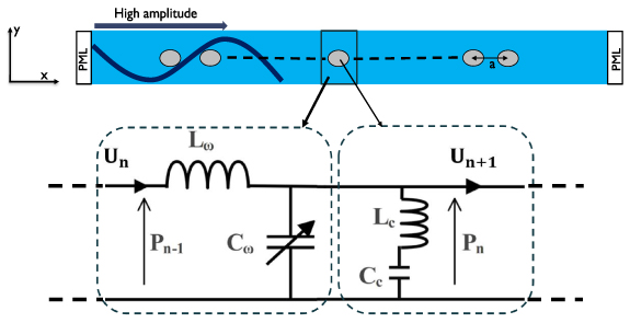 Generation and propagation of acoustic solitons in a periodic waveguide ...