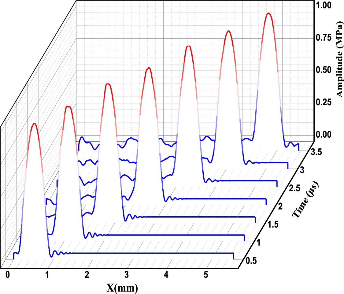 Generation and propagation of acoustic solitons in a periodic waveguide ...