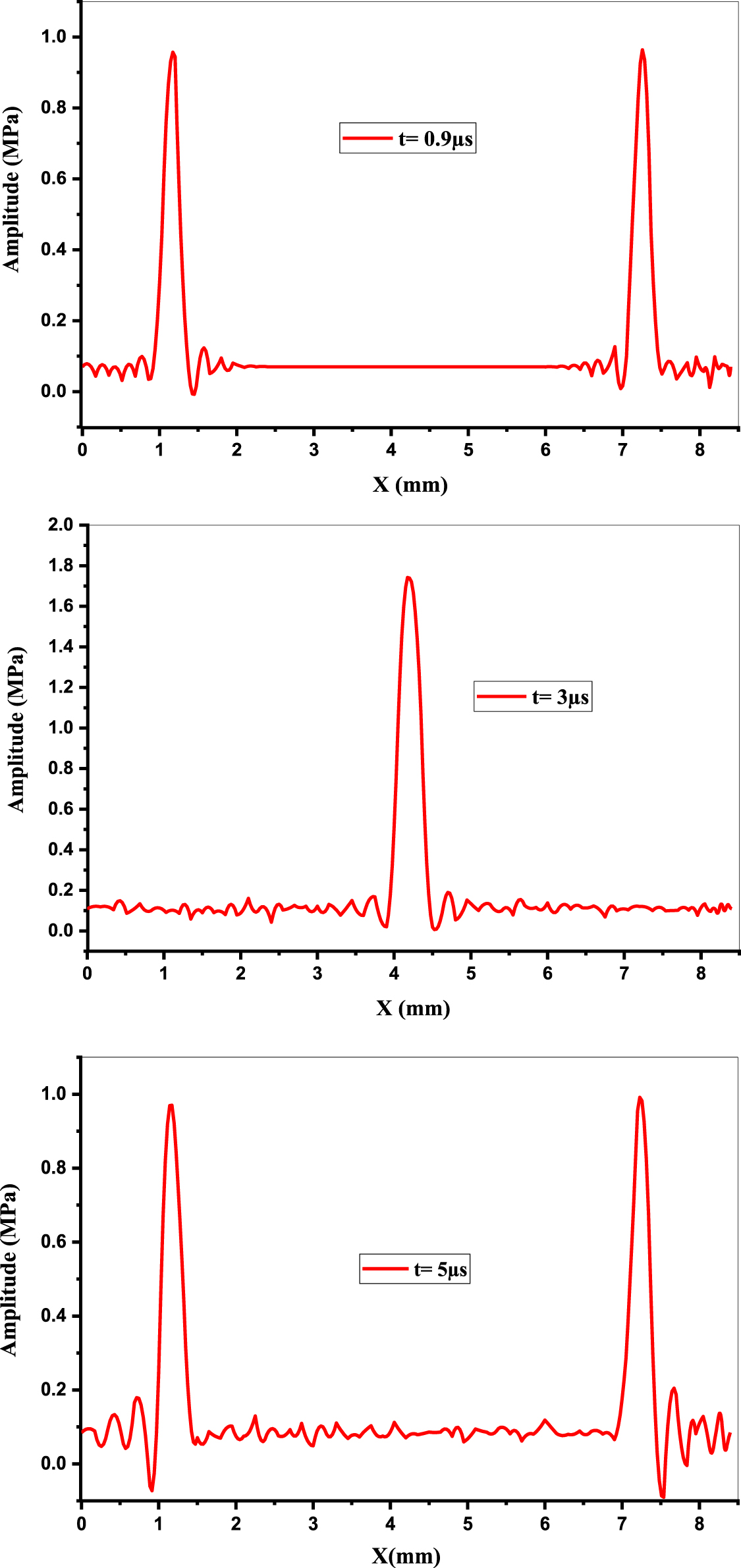 Generation and propagation of acoustic solitons in a periodic waveguide ...