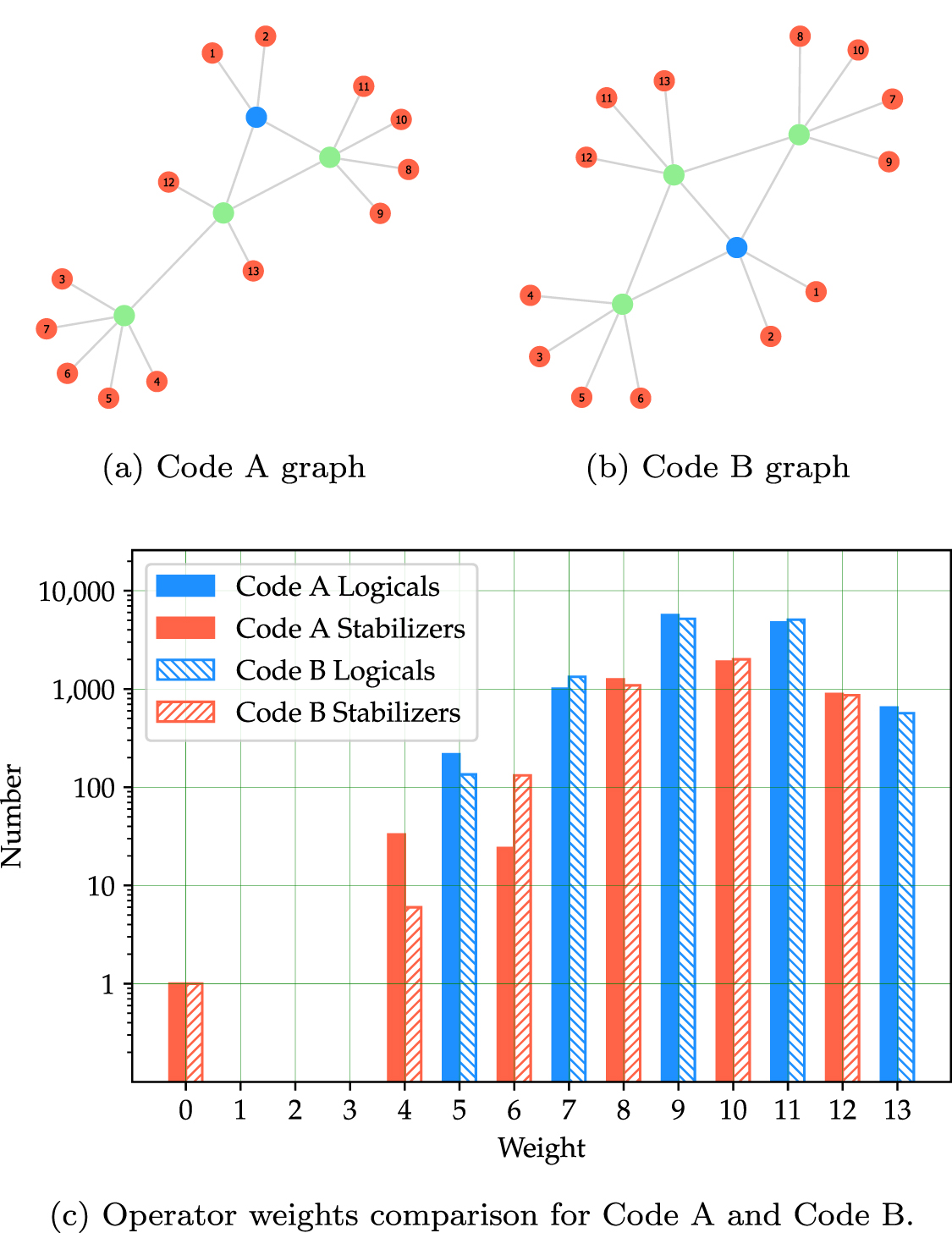 Optimization of tensor network codes with reinforcement learning ...