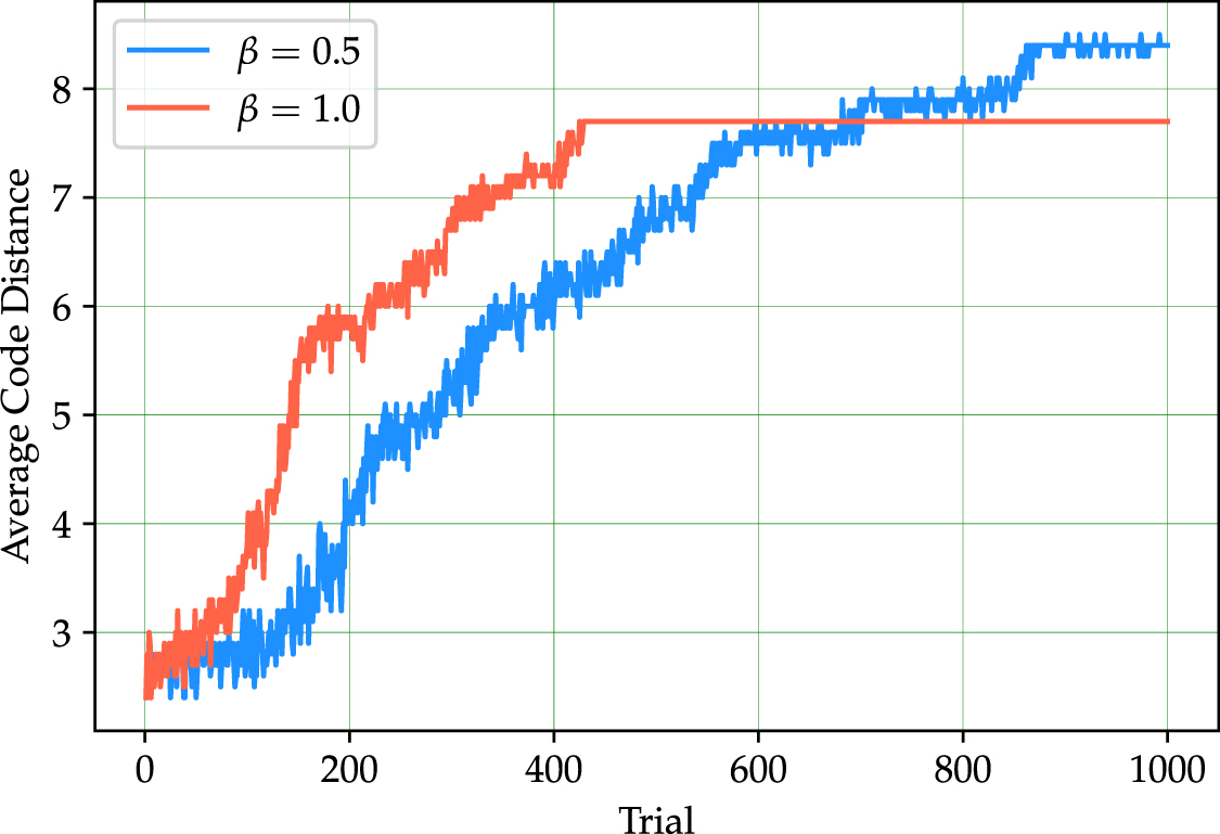 Optimization of tensor network codes with reinforcement learning ...