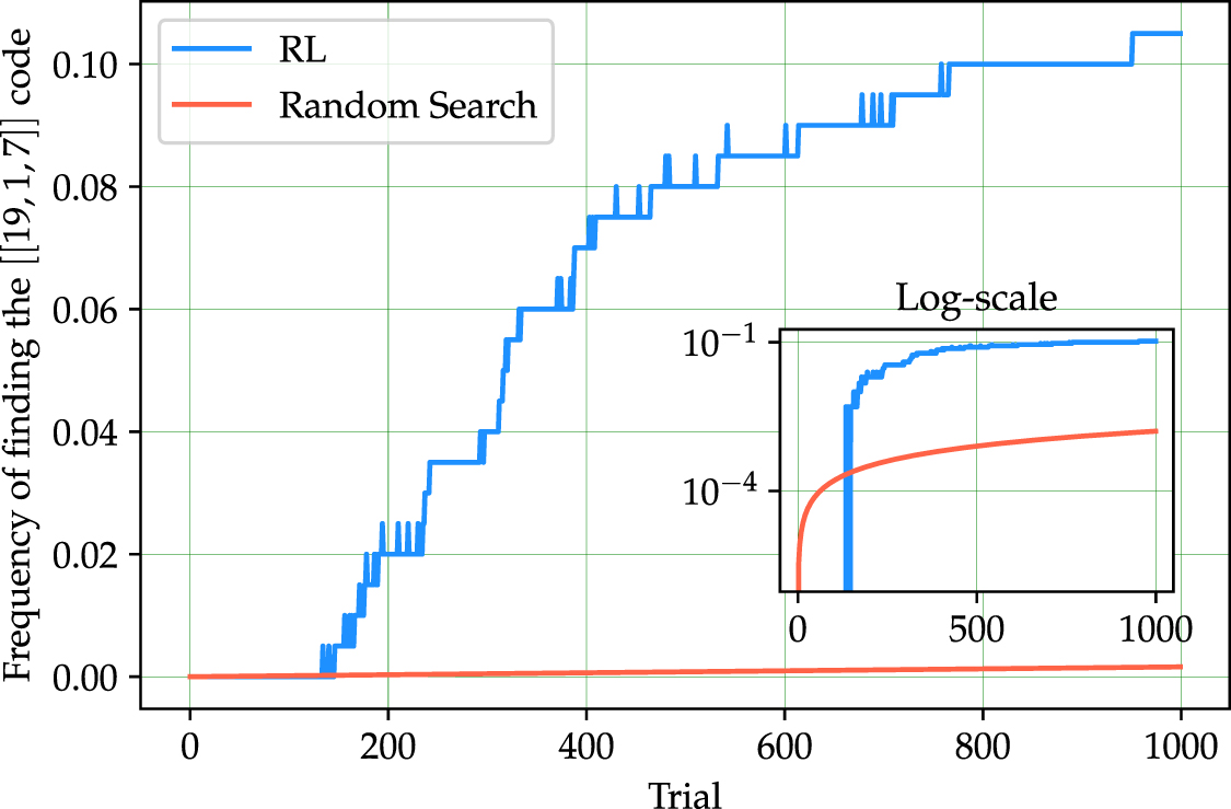Optimization of tensor network codes with reinforcement learning ...