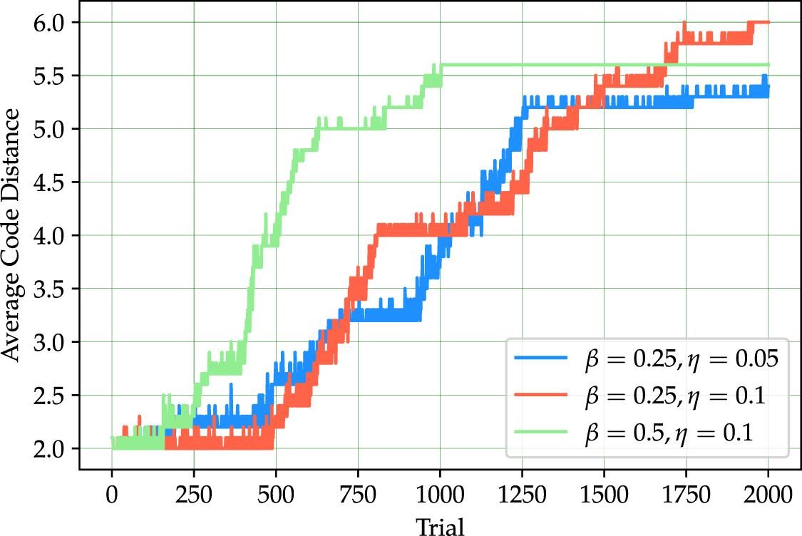 Optimization of tensor network codes with reinforcement learning ...