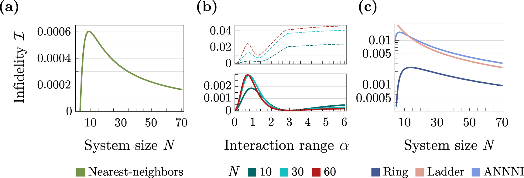 Interaction graph engineering in trapped-ion quantum simulators with ...