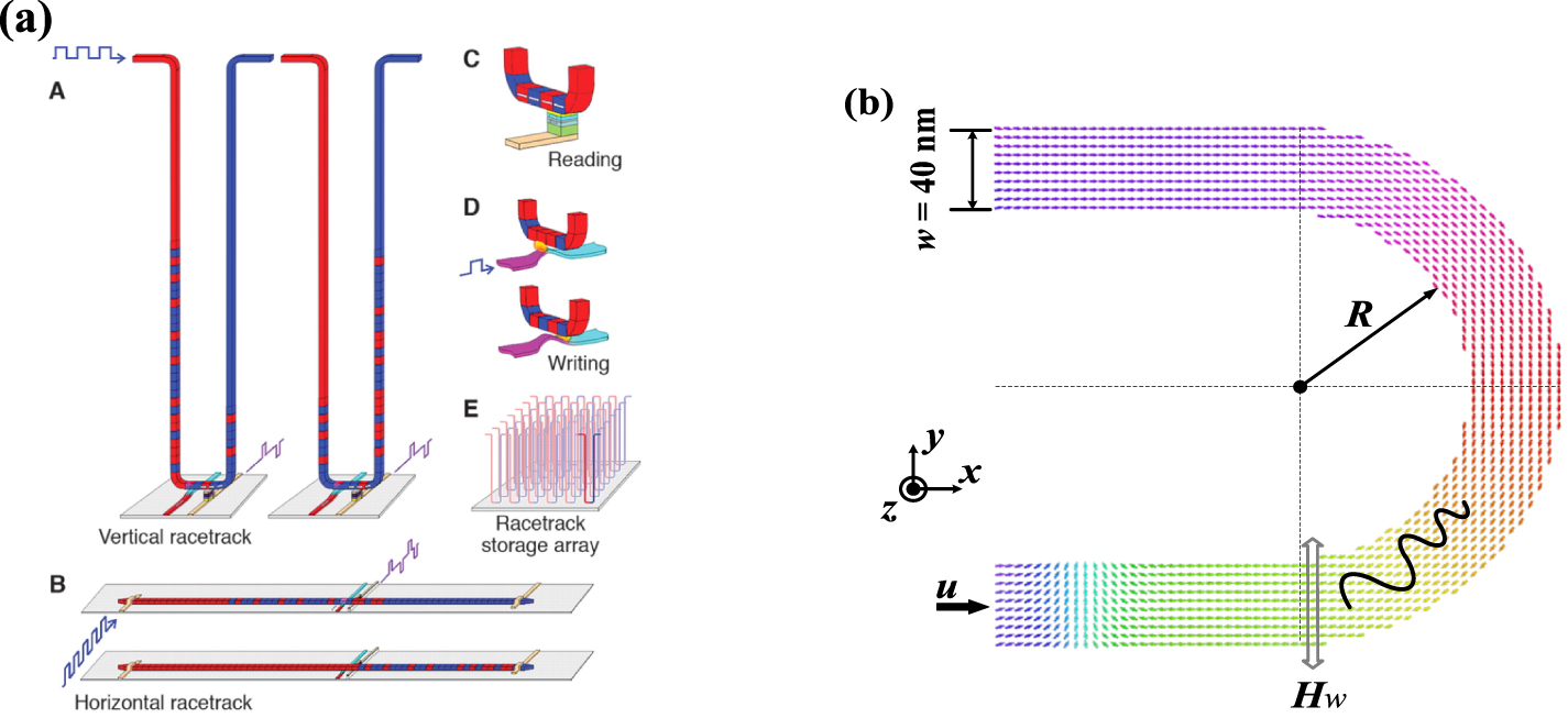 Current driven properties and the associated magnetic domain walls ...