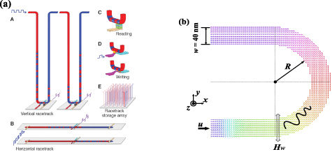 Current driven properties and the associated magnetic domain walls ...