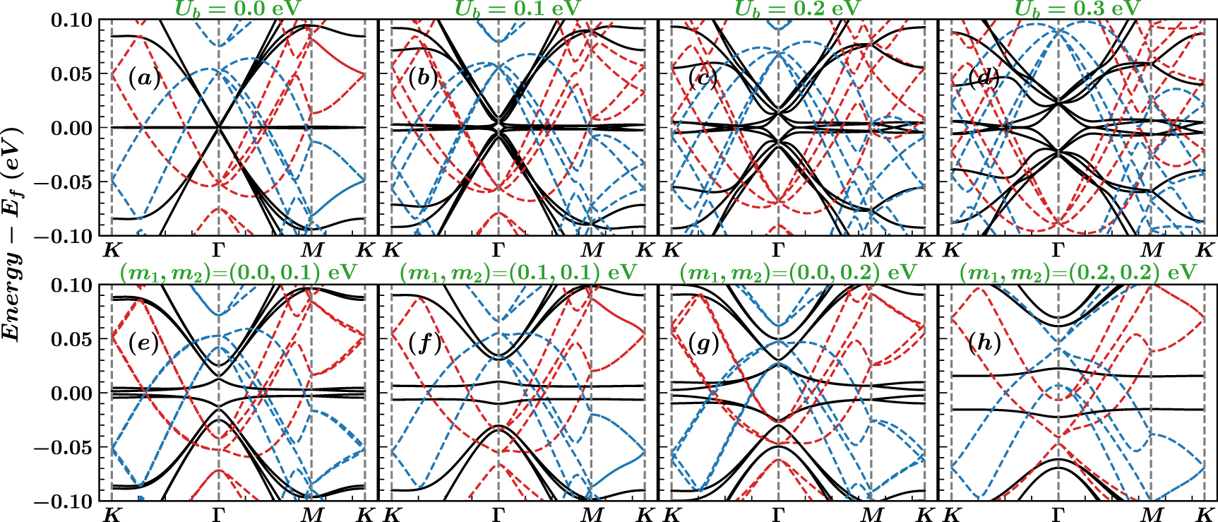 Effects of band gap on the magic-angle of twisted bilayer graphene ...