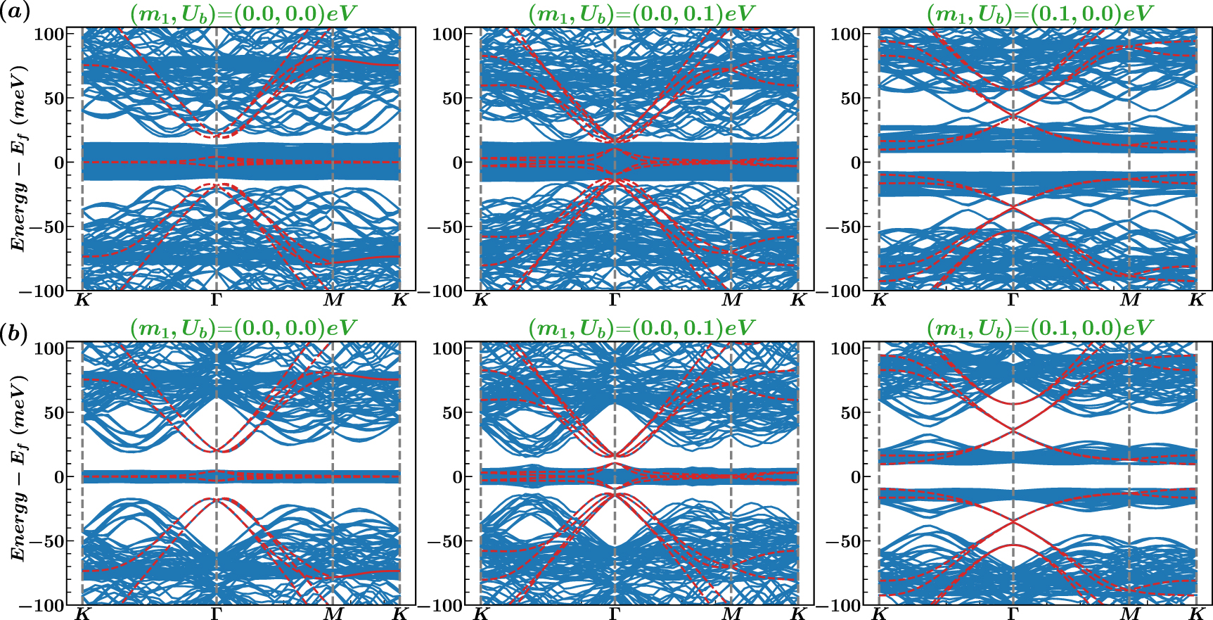 Effects of band gap on the magic-angle of twisted bilayer graphene ...