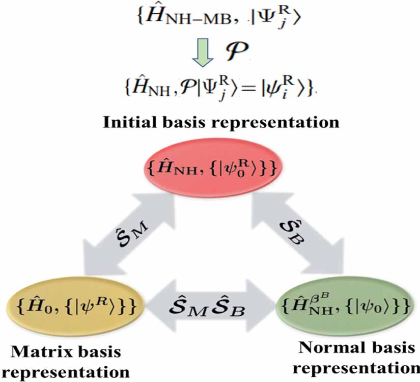 Extended exceptional points in projected non-Hermitian systems - IOPscience