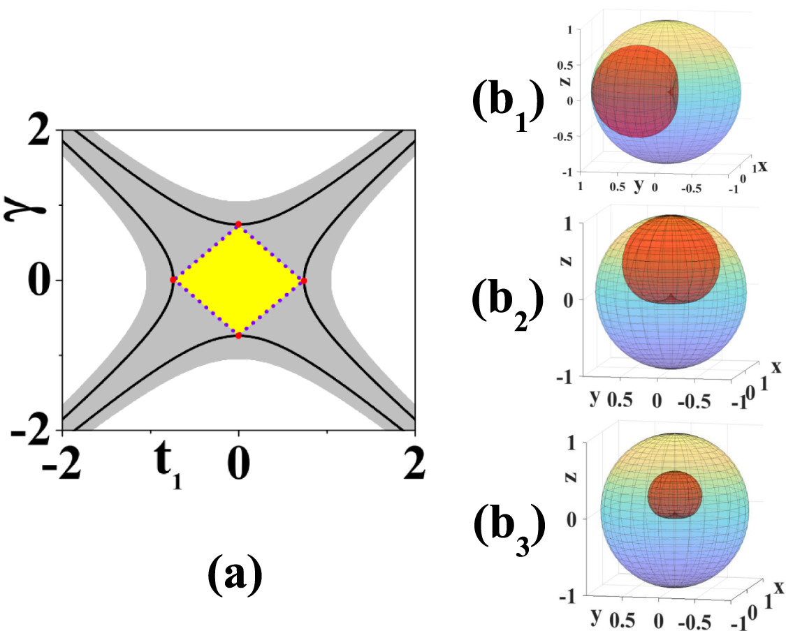 Extended exceptional points in projected non-Hermitian systems - IOPscience