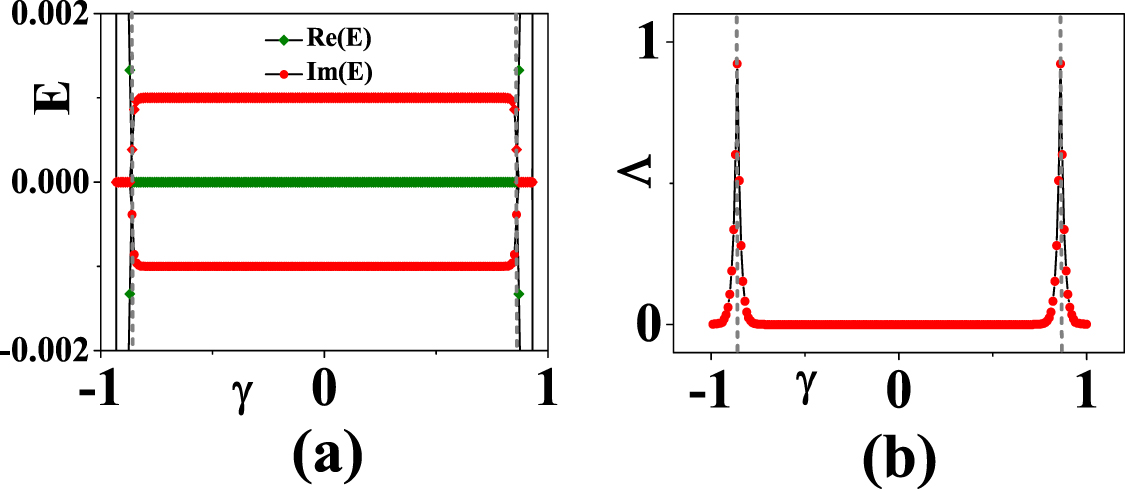 Extended exceptional points in projected non-Hermitian systems - IOPscience