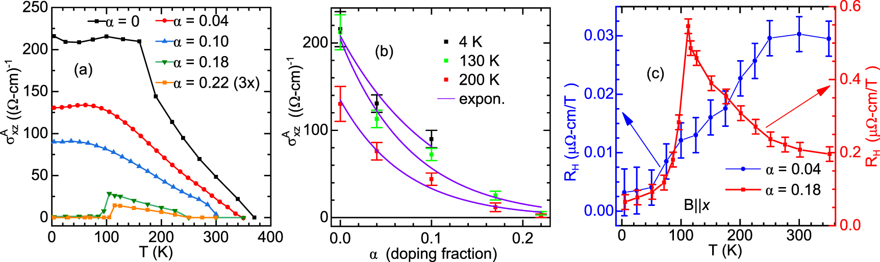 Weyl points and anomalous transport effects tuned by the Fe doping in ...
