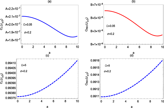 Does anti-Unruh effect assist quantum entanglement and coherence ...