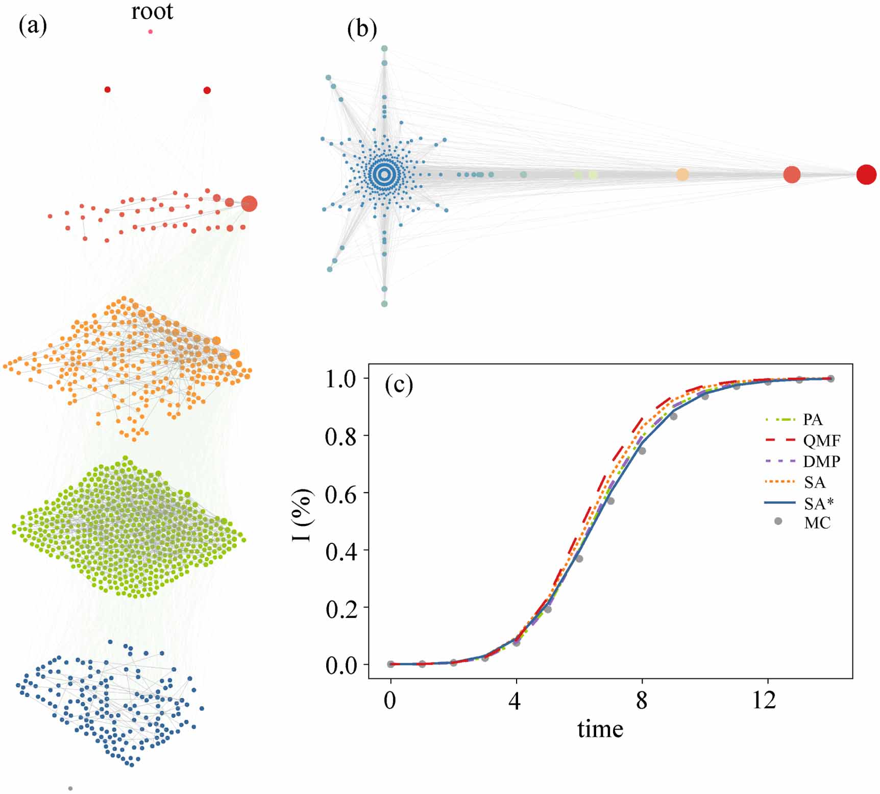 The spindle approximation of network epidemiological
