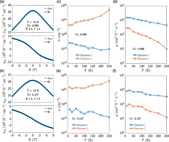 Tuning charge density wave of kagome metal ScV6Sn6 - IOPscience
