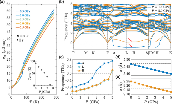 Tuning charge density wave of kagome metal ScV6Sn6 - IOPscience