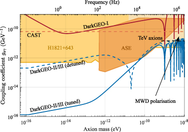 DarkGEO: a large-scale laser-interferometric axion detector