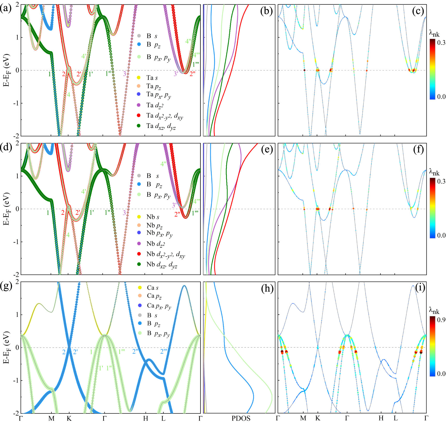 Nontrivial d-electrons driven superconductivity of transition metal ...