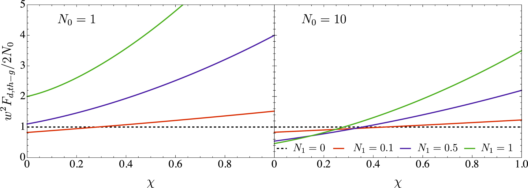 Gaussian quantum metrology for mode-encoded parameters - IOPscience