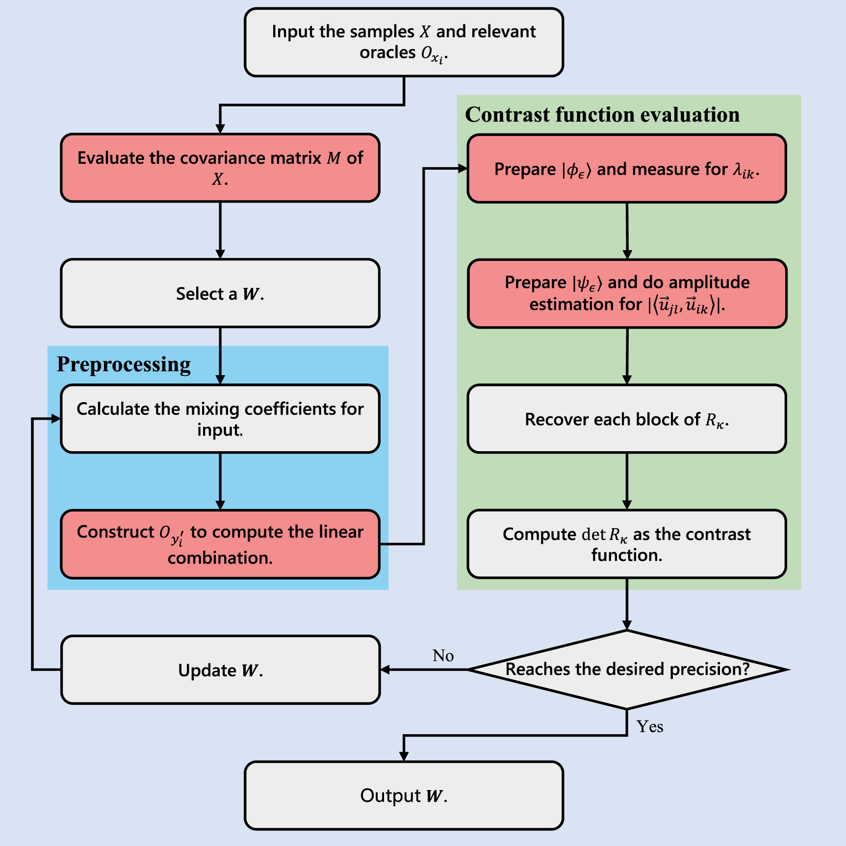 An efficient quantum algorithm for independent component analysis ...