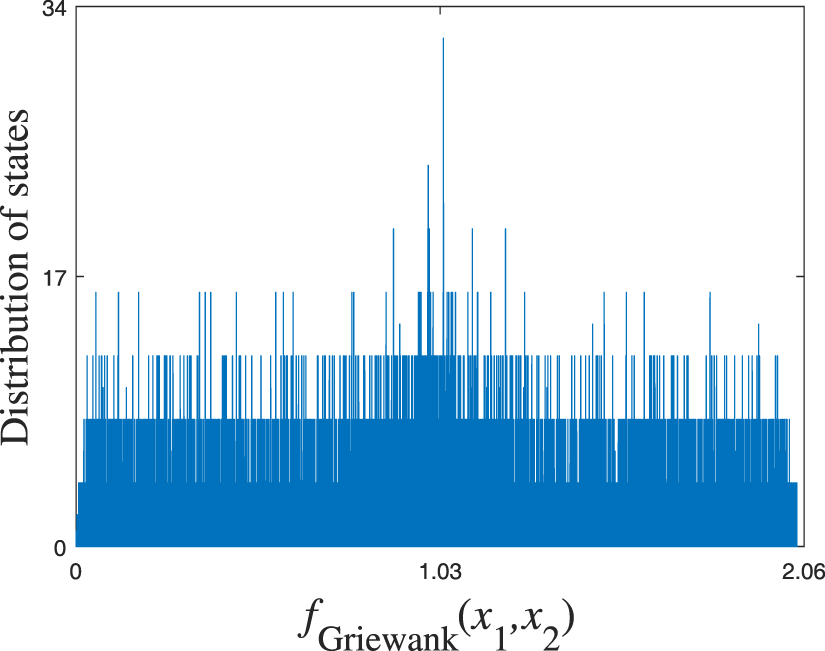 Quantum optimization algorithm based on multistep quantum computation ...