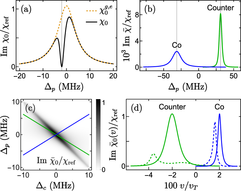Doppler-enhanced quantum magnetometry with thermal Rydberg atoms ...