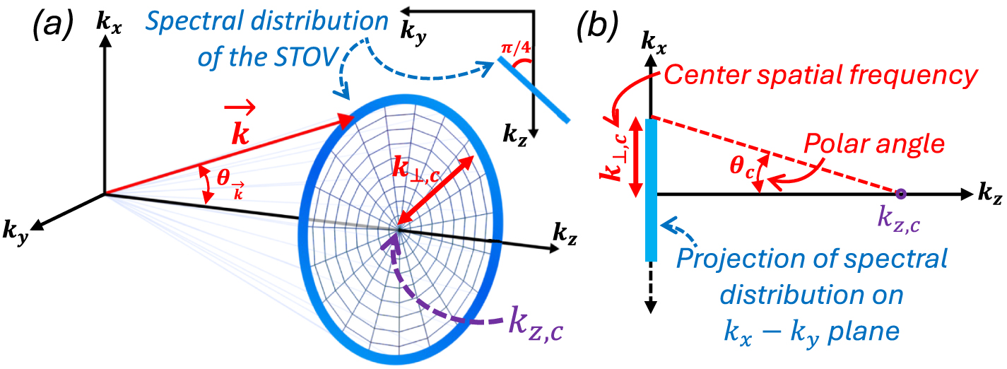 Quantum theory of orbital angular momentum in spatiotemporal optical ...