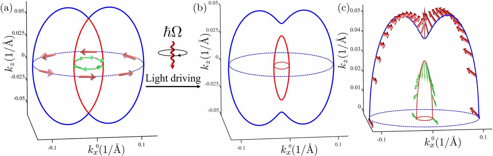 Photo-induced non-collinear interlayer RKKY coupling in bulk Rashba ...