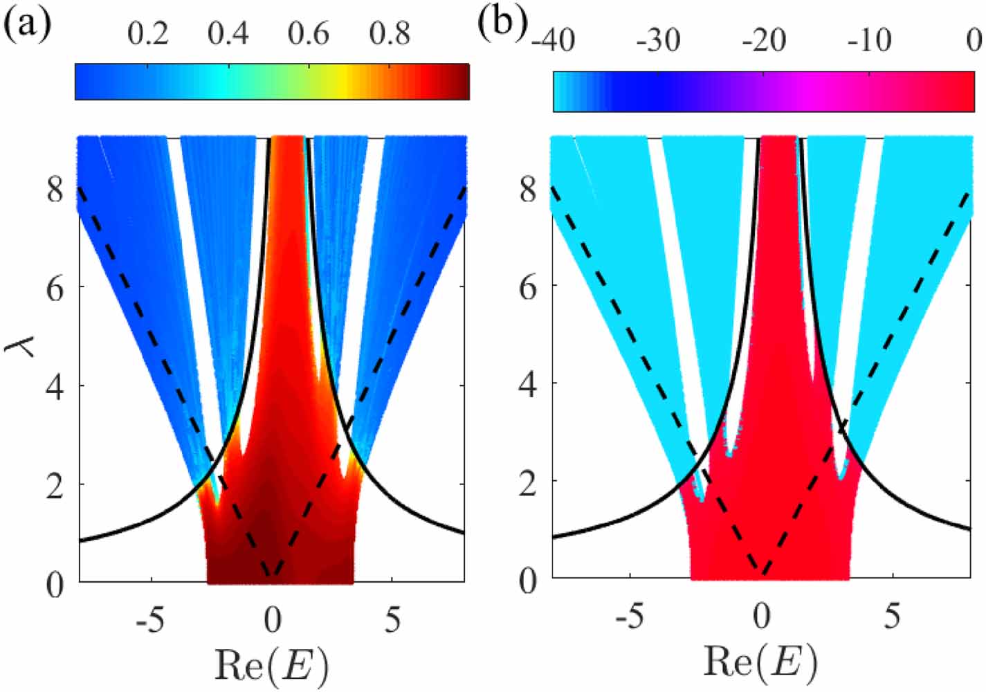 Fate of localization features in a one-dimensional non-Hermitian flat ...