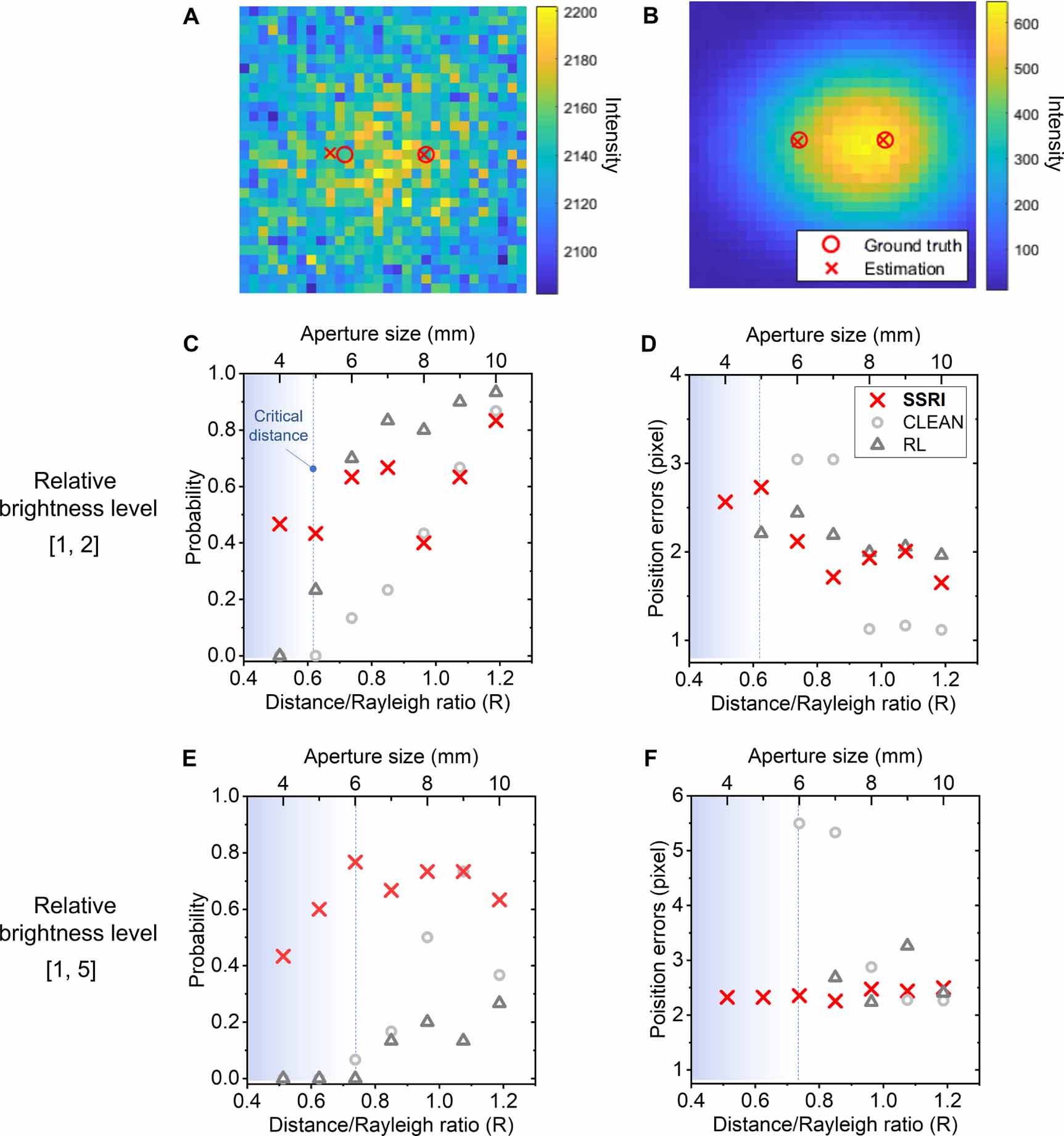 Telescope imaging beyond the Rayleigh limit in extremely low SNR ...
