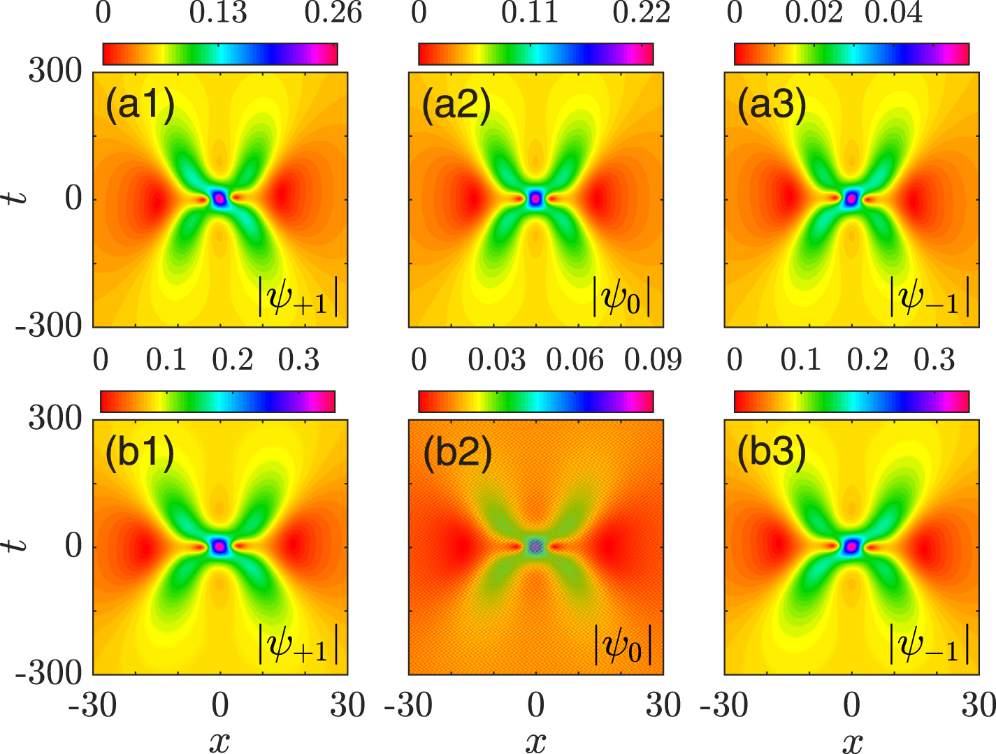Vector rogue waves in spin-1 Bose–Einstein condensates with spin–orbit ...