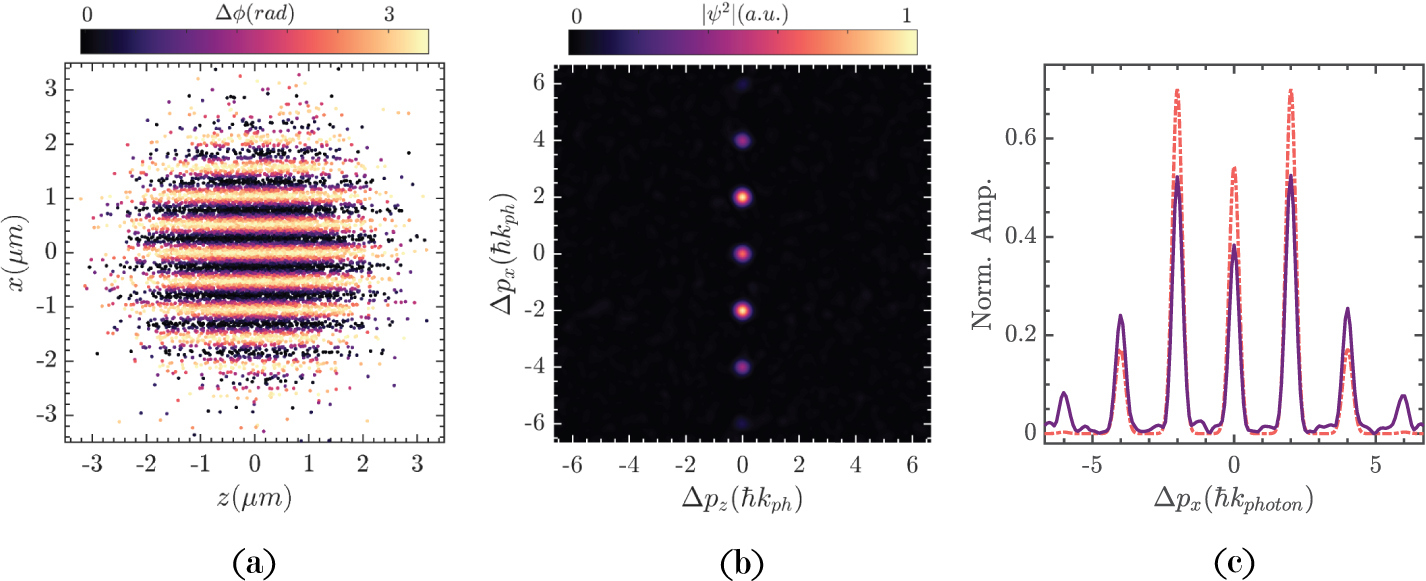 Coherent electron phase-space manipulation by combined elastic and ...