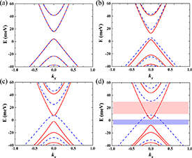 Bipolar topological spin diode and topological spin transistor in ...