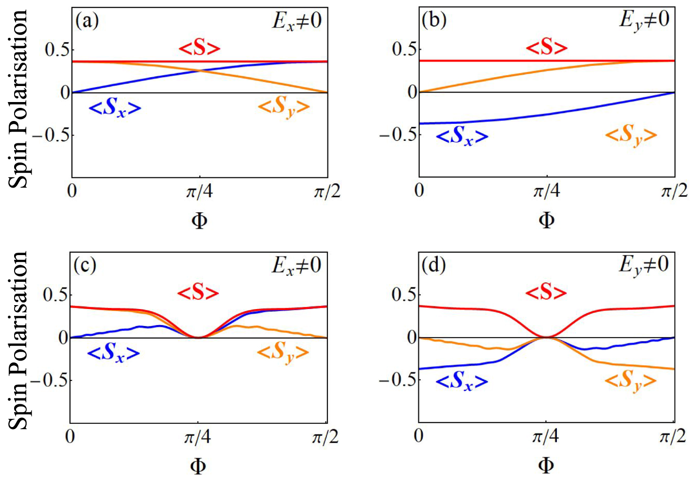 Current-induced spin polarisation in Rashba–Dresselhaus