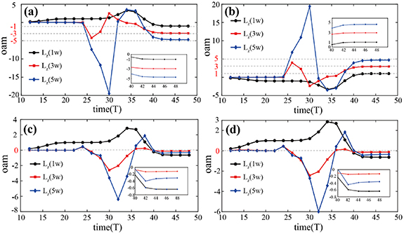 Diverse spatiotemporal high harmonic generation - IOPscience
