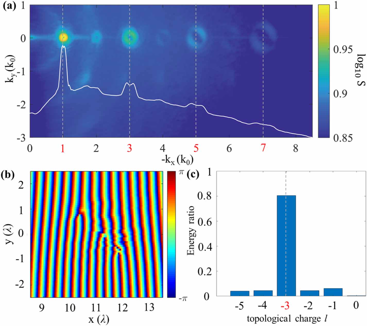 Diverse spatiotemporal high harmonic generation - IOPscience